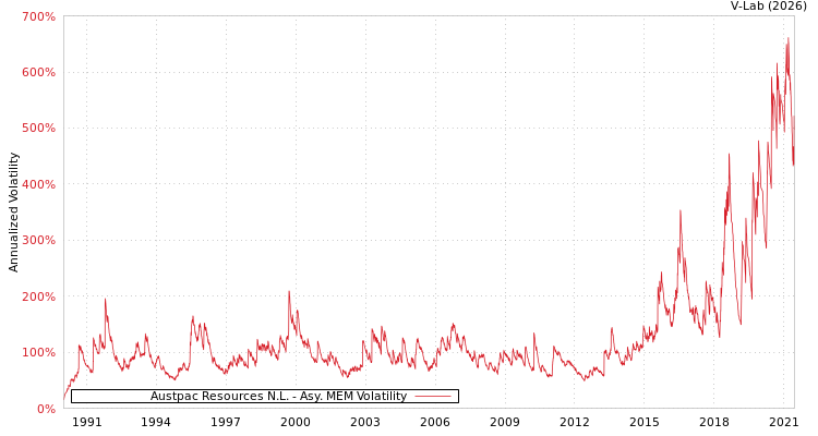 graph of Austpac Resources N.L. AMEM