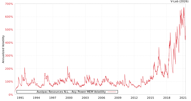 graph of Austpac Resources N.L. APMEM
