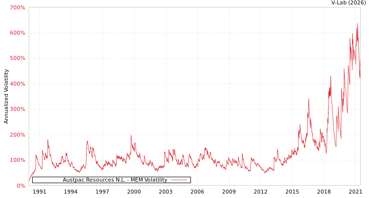 graph of Austpac Resources N.L. MEM