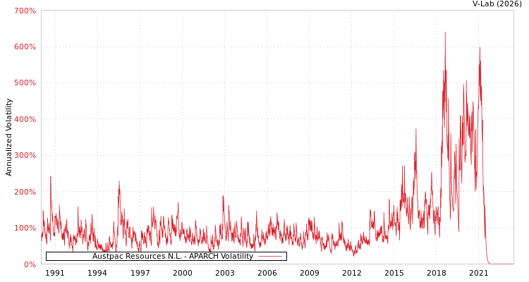 graph of Austpac Resources N.L. APARCH