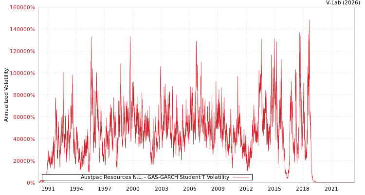 graph of Austpac Resources N.L. GAS-GARCH-T