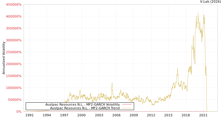 graph of Austpac Resources N.L. MF2-GARCH