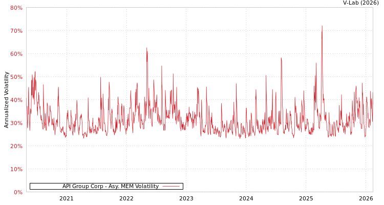 graph of API Group Corp AMEM