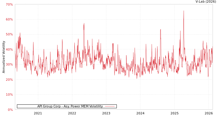 graph of API Group Corp APMEM