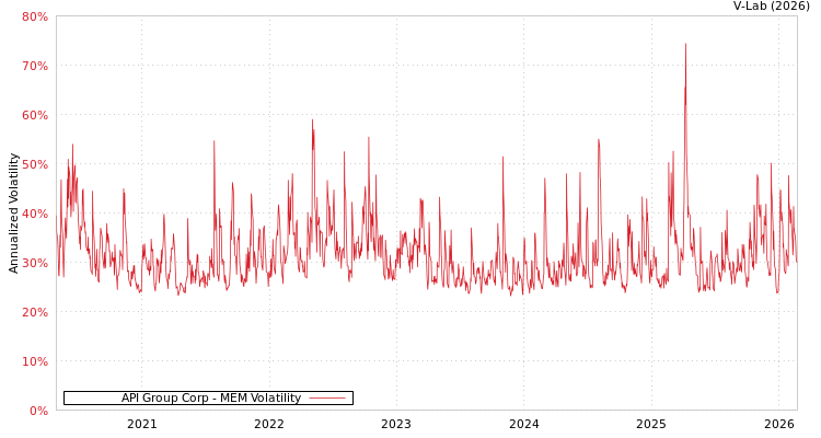 graph of API Group Corp MEM