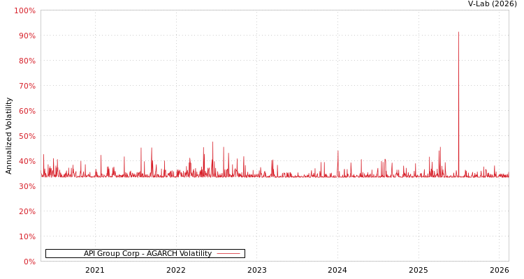 graph of API Group Corp AGARCH