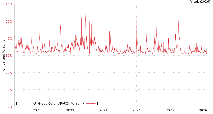 graph of API Group Corp APARCH