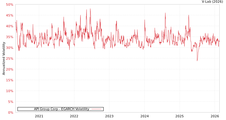graph of API Group Corp EGARCH