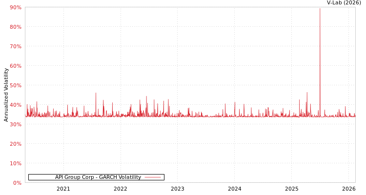 graph of API Group Corp GARCH
