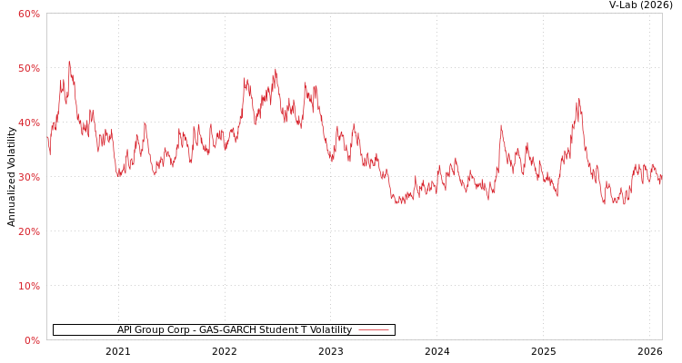 graph of API Group Corp GAS-GARCH-T
