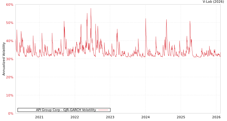 graph of API Group Corp GJR-GARCH