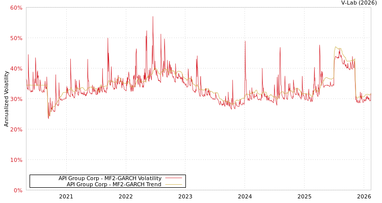 graph of API Group Corp MF2-GARCH