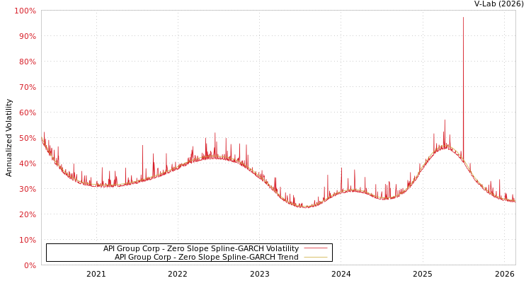 graph of API Group Corp S0GARCH