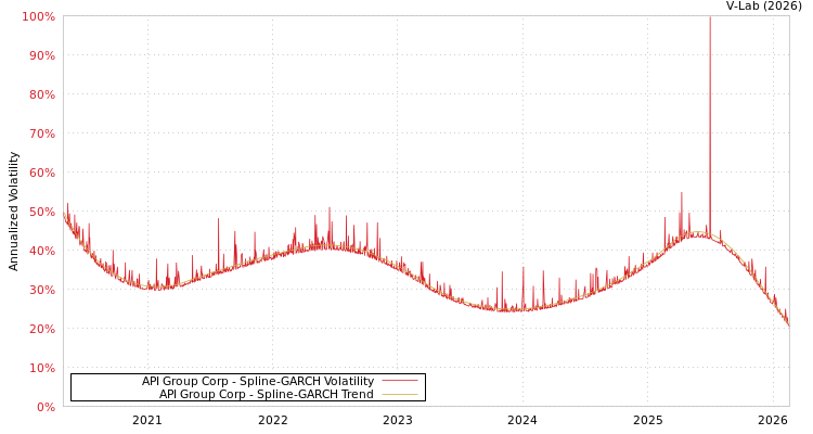 graph of API Group Corp SGARCH
