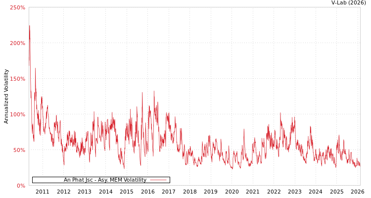 graph of An Phat Jsc AMEM