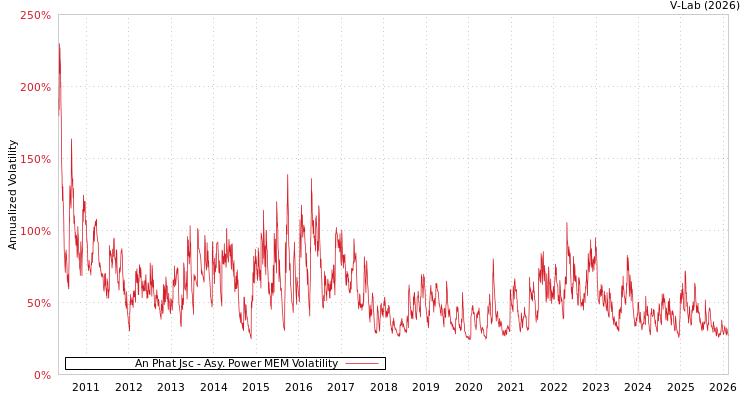 graph of An Phat Jsc APMEM
