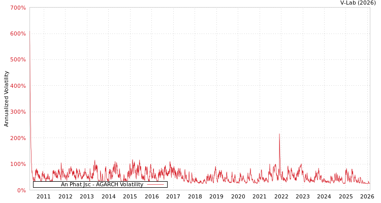 graph of An Phat Jsc AGARCH