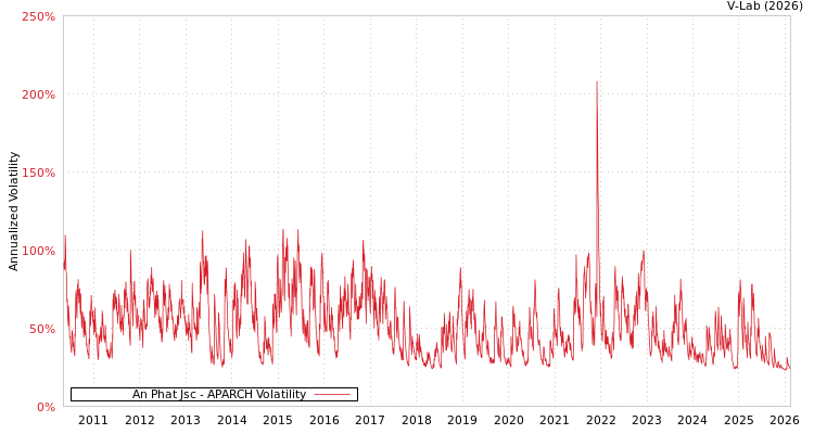 graph of An Phat Jsc APARCH