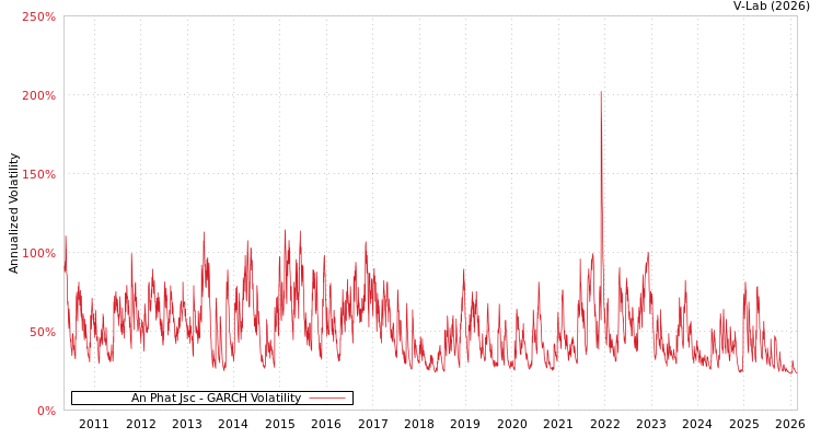 graph of An Phat Jsc GARCH