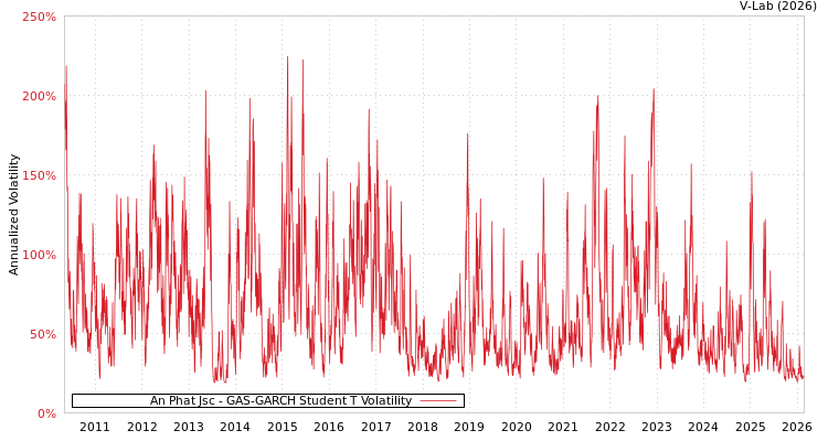 graph of An Phat Jsc GAS-GARCH-T