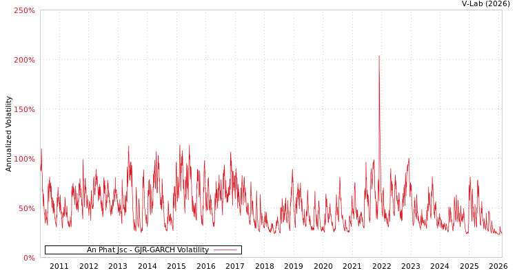 graph of An Phat Jsc GJR-GARCH