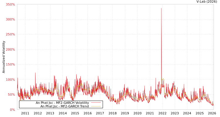 graph of An Phat Jsc MF2-GARCH