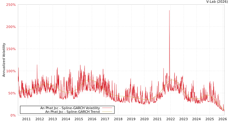 graph of An Phat Jsc SGARCH