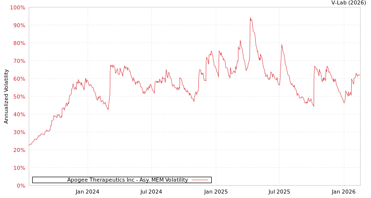 graph of Apogee Therapeutics Inc AMEM