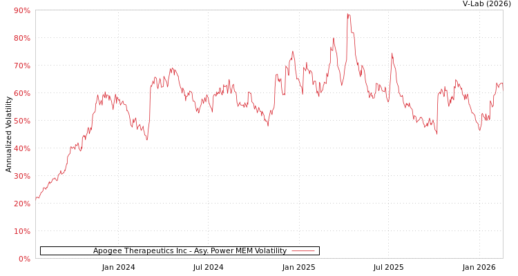 graph of Apogee Therapeutics Inc APMEM