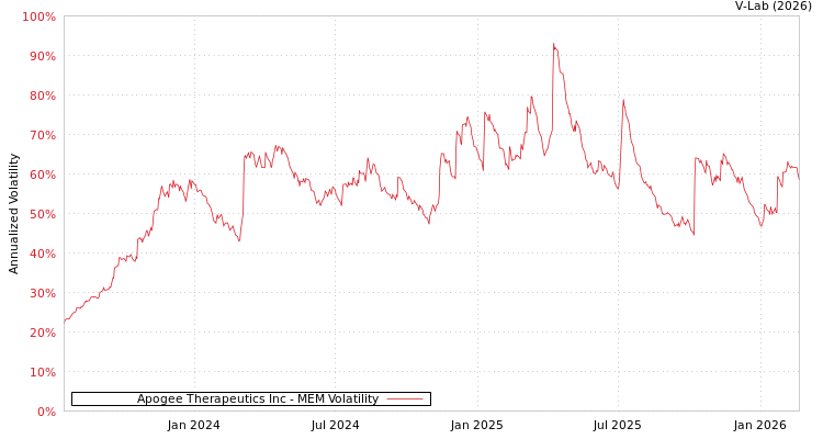 graph of Apogee Therapeutics Inc MEM