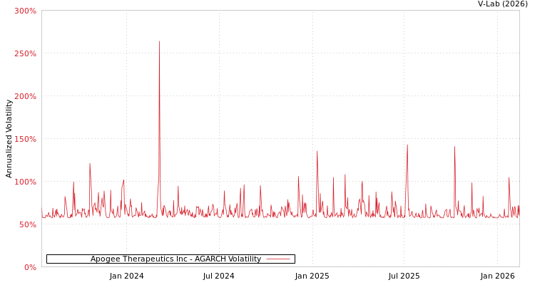 graph of Apogee Therapeutics Inc AGARCH