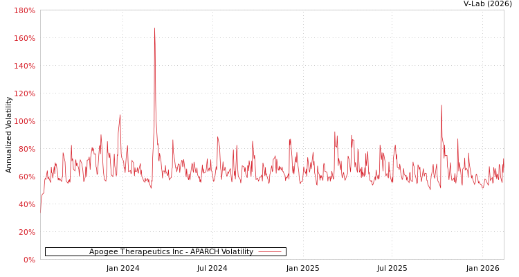 graph of Apogee Therapeutics Inc APARCH