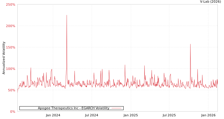graph of Apogee Therapeutics Inc EGARCH