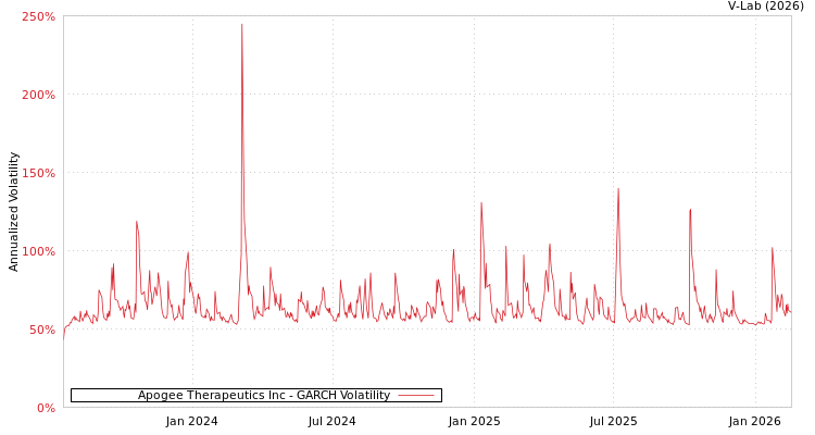 graph of Apogee Therapeutics Inc GARCH
