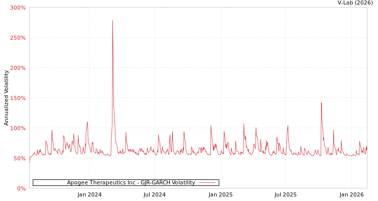 graph of Apogee Therapeutics Inc GJR-GARCH