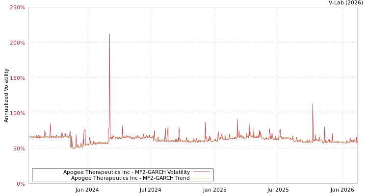 graph of Apogee Therapeutics Inc MF2-GARCH