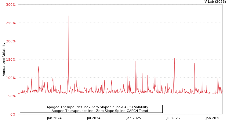 graph of Apogee Therapeutics Inc S0GARCH