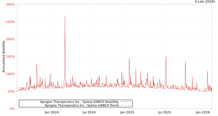 graph of Apogee Therapeutics Inc SGARCH