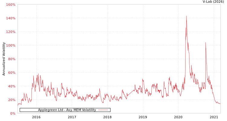 graph of Applegreen Ltd AMEM