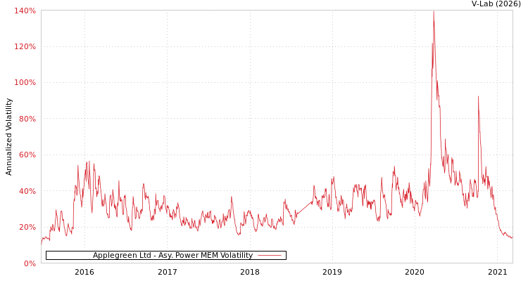 graph of Applegreen Ltd APMEM