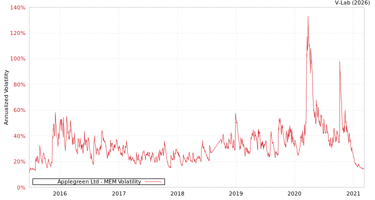 graph of Applegreen Ltd MEM