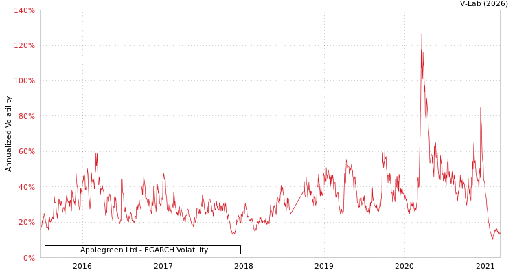 graph of Applegreen Ltd EGARCH