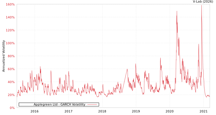 graph of Applegreen Ltd GARCH