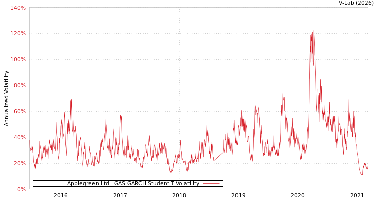 graph of Applegreen Ltd GAS-GARCH-T
