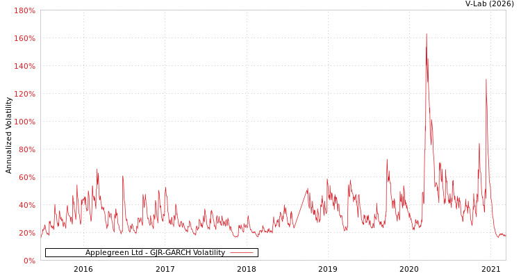 graph of Applegreen Ltd GJR-GARCH