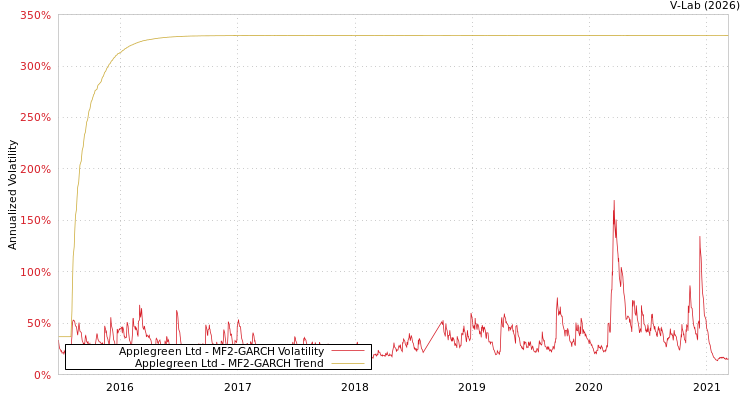 graph of Applegreen Ltd MF2-GARCH