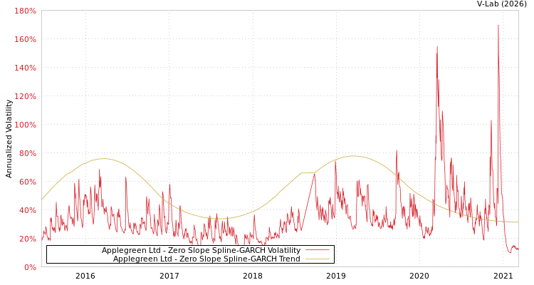 graph of Applegreen Ltd S0GARCH