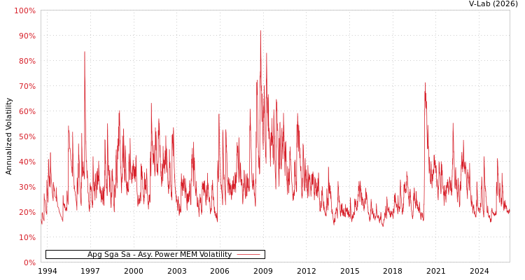 graph of Apg Sga Sa APMEM