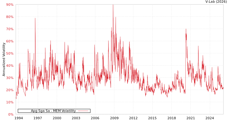 graph of Apg Sga Sa MEM