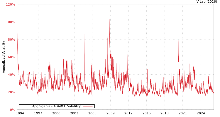 graph of Apg Sga Sa AGARCH